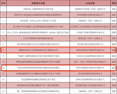 XPJ基因两项目入选姑苏领军人才计划(图1)